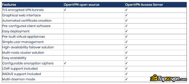 OpenVPN: Khác biệt máy chủ.